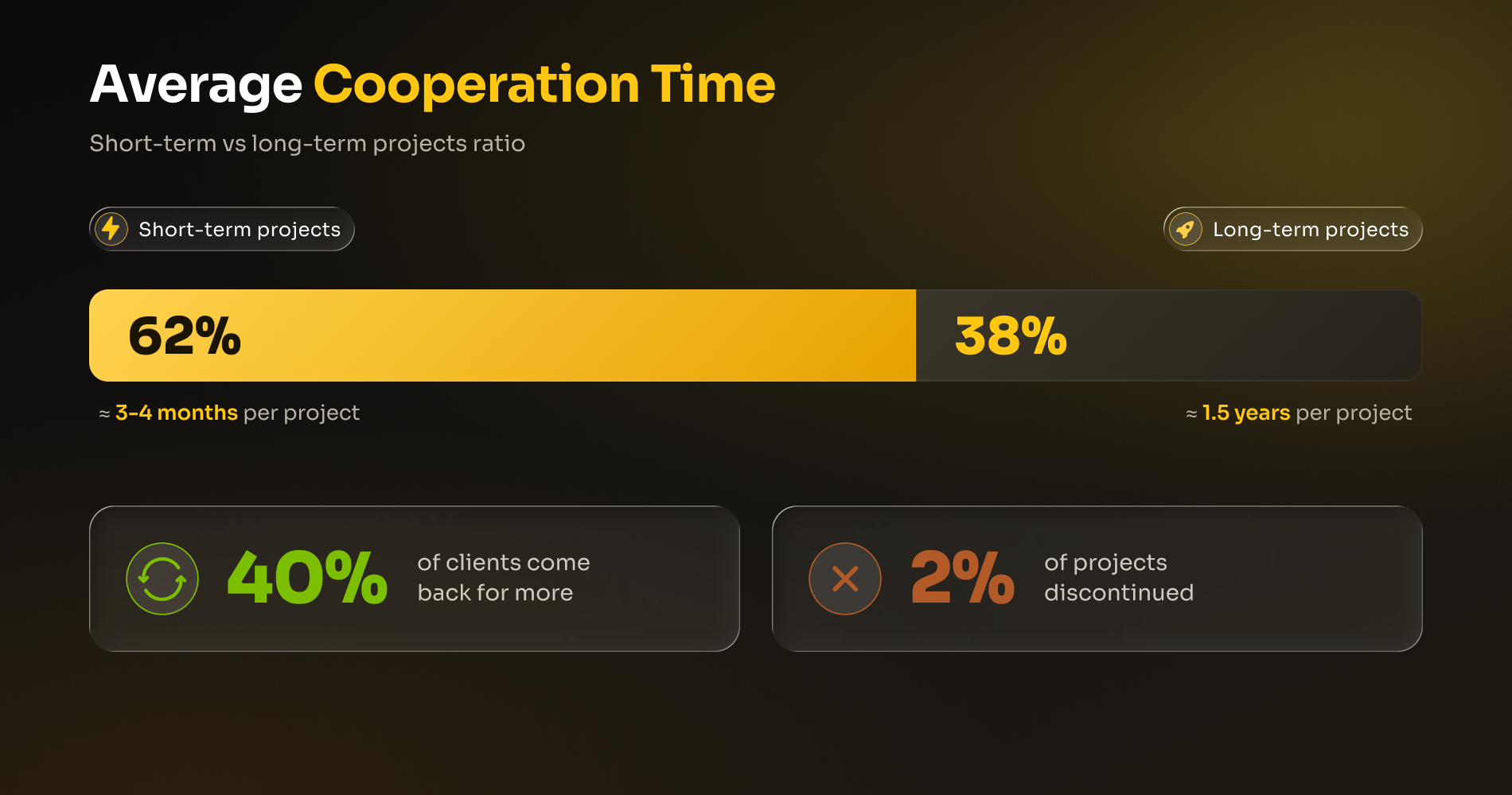 Average Cooperation Time