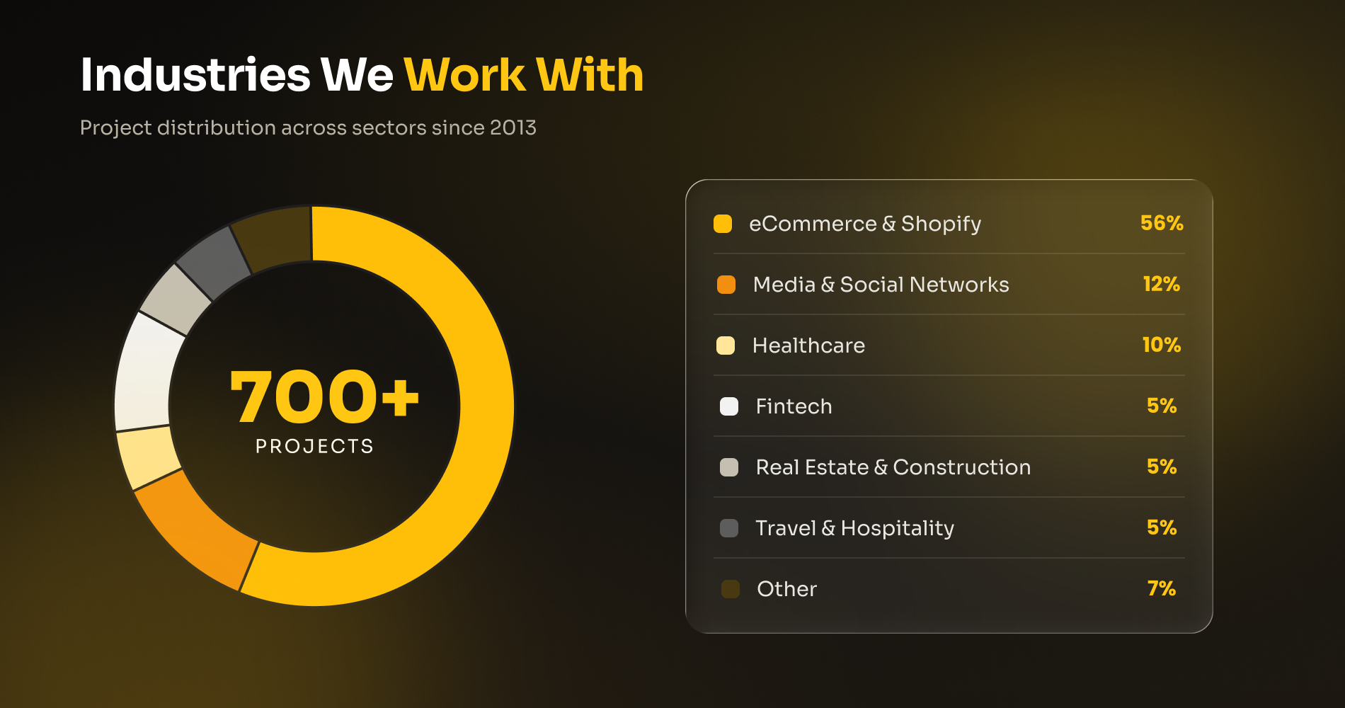 Industries We Work With