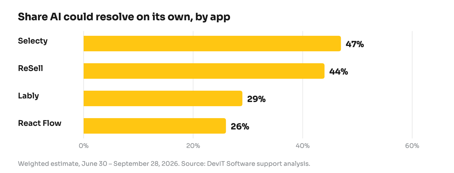 ai-customer-support-shopify-apps-02-ai-share-by-app.png