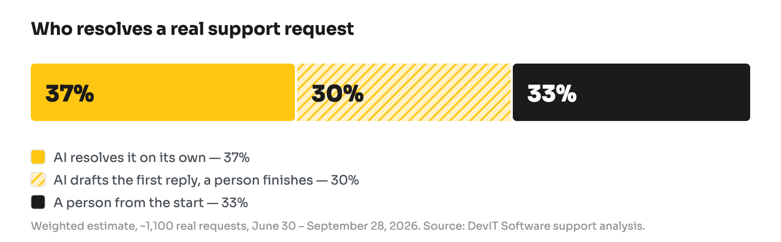 ai-customer-support-shopify-apps-03-who-resolves.png