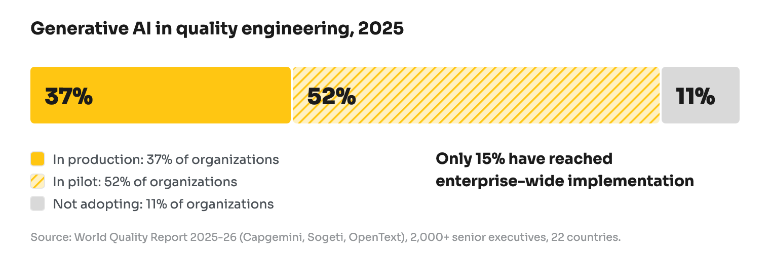 World Quality Report 2025-26: 37% of organizations use generative AI in quality engineering in production, 52% in pilots, 11% not at all; 15% at enterprise scale