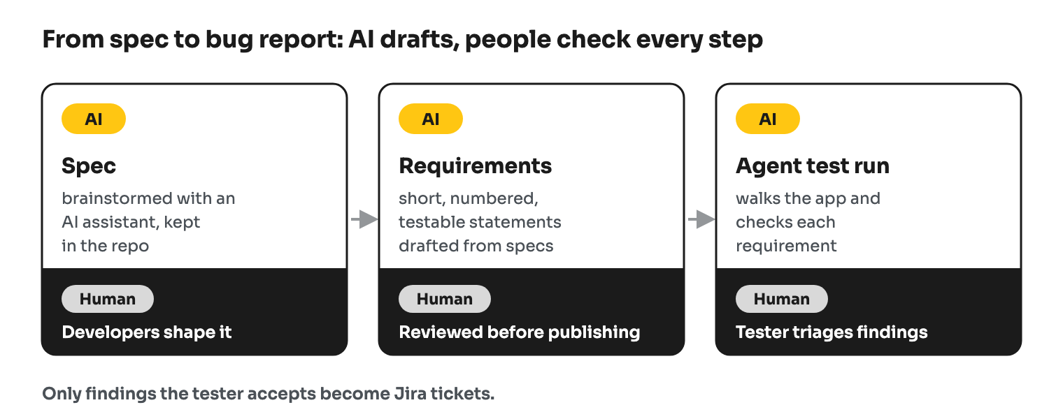 Three steps from spec to bug report, each drafted by AI and checked by a person: developers, a requirements reviewer and the tester