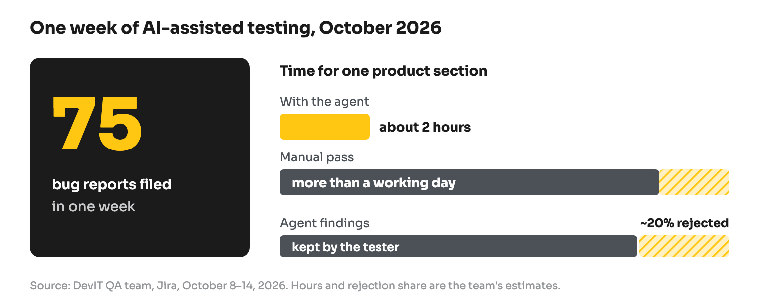 One week of AI-assisted testing: 75 bug reports filed, about 2 hours for a product section against more than a day manually, about 20% of findings rejected by the tester