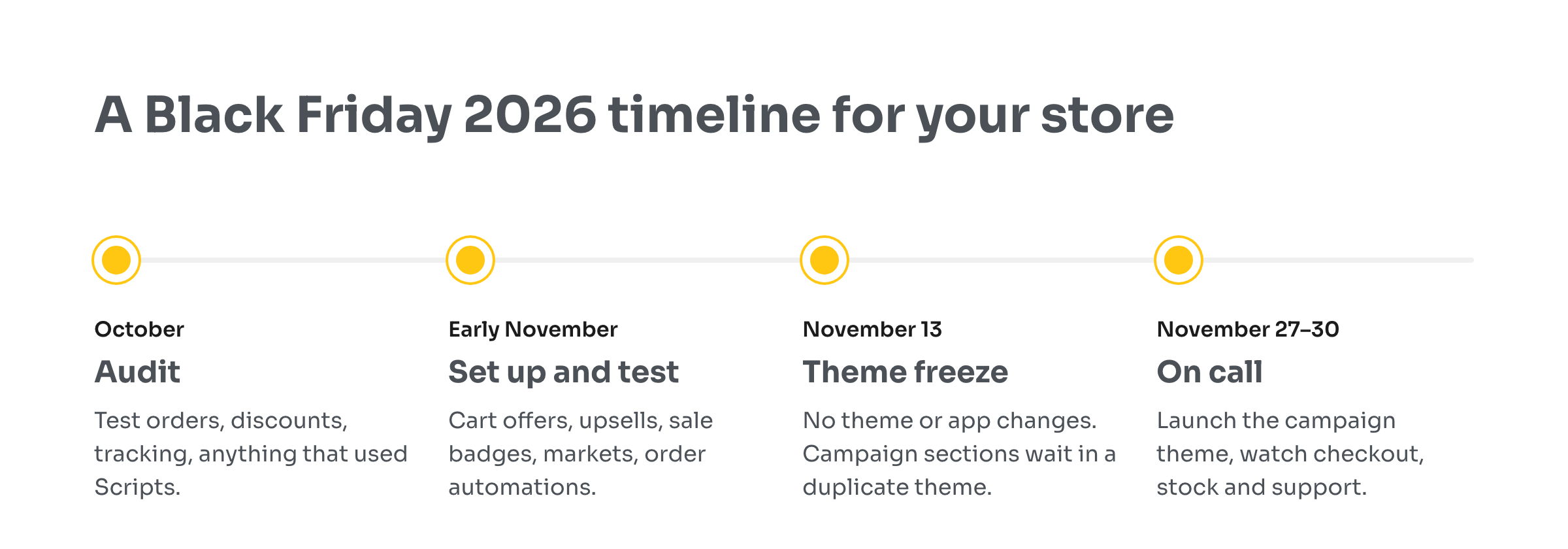 Black Friday 2026 preparation timeline: audit in October, set up and test in early November, theme freeze on November 13, on call November 27 to 30